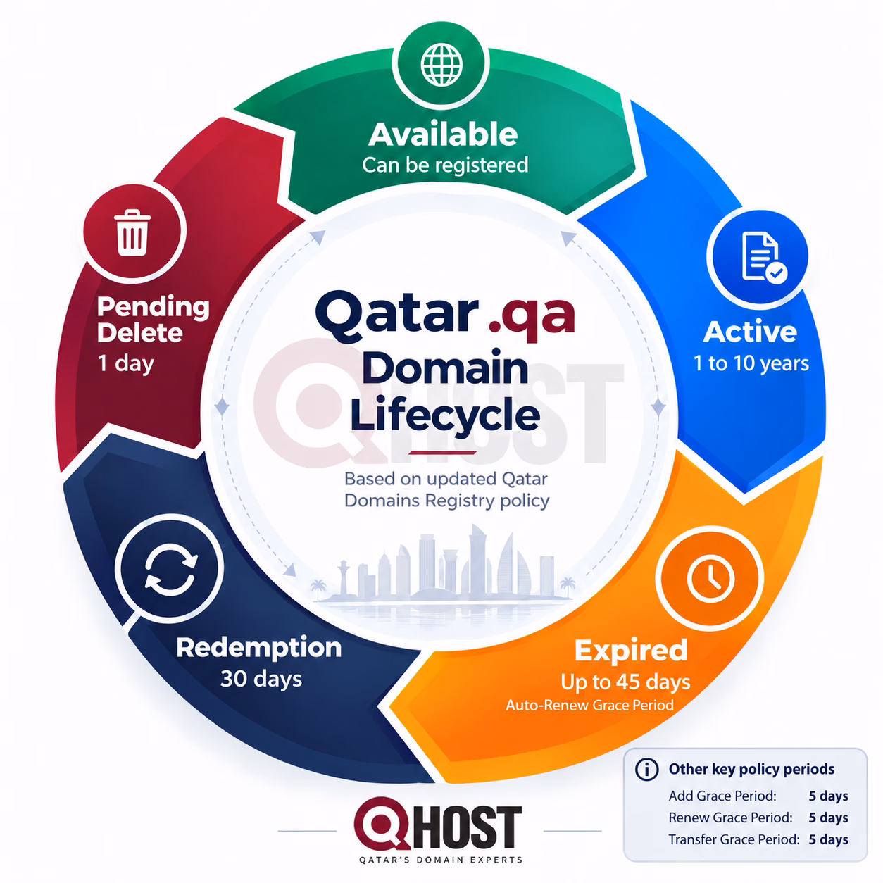 Read more about the article .qa Domain Lifecycle Explained: Expiry, Renewal & Recovery